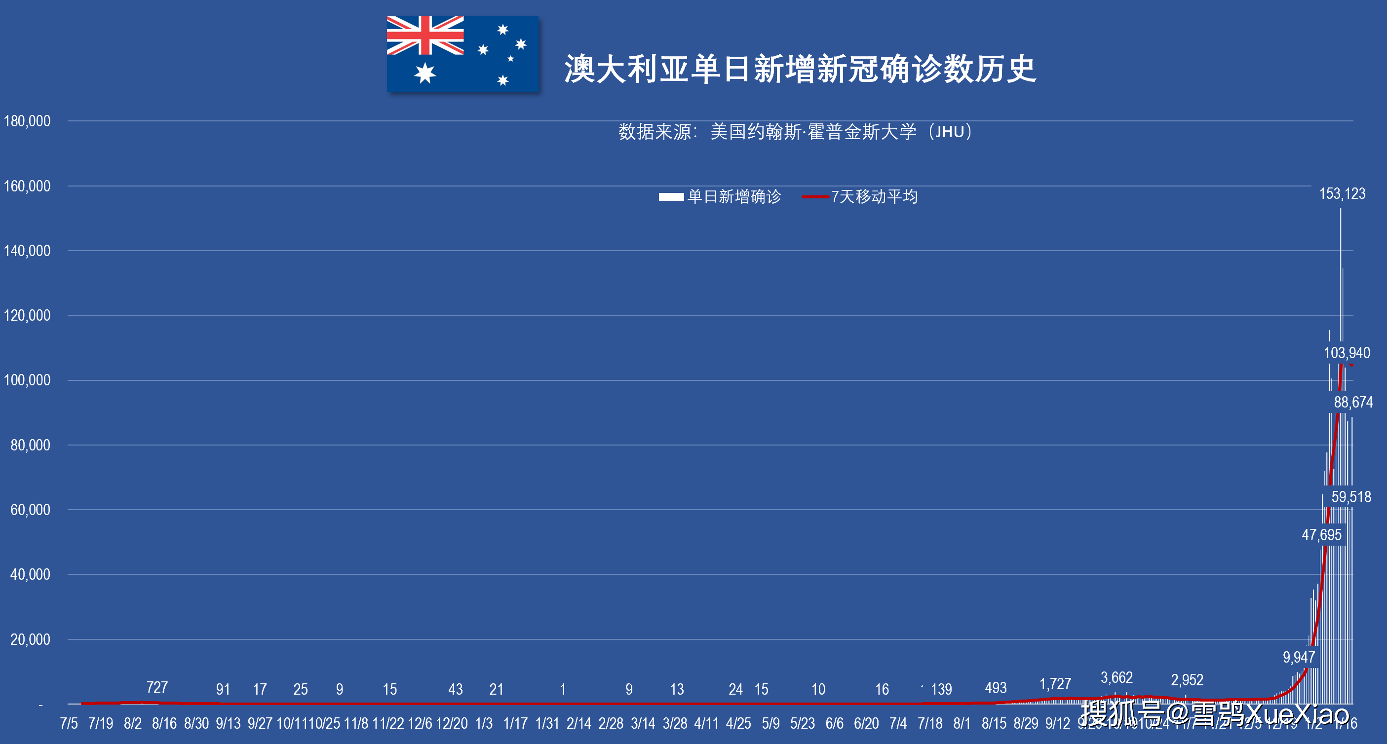 “全球新增确诊超23万	” 全球新增确诊超28万？-第2张图片