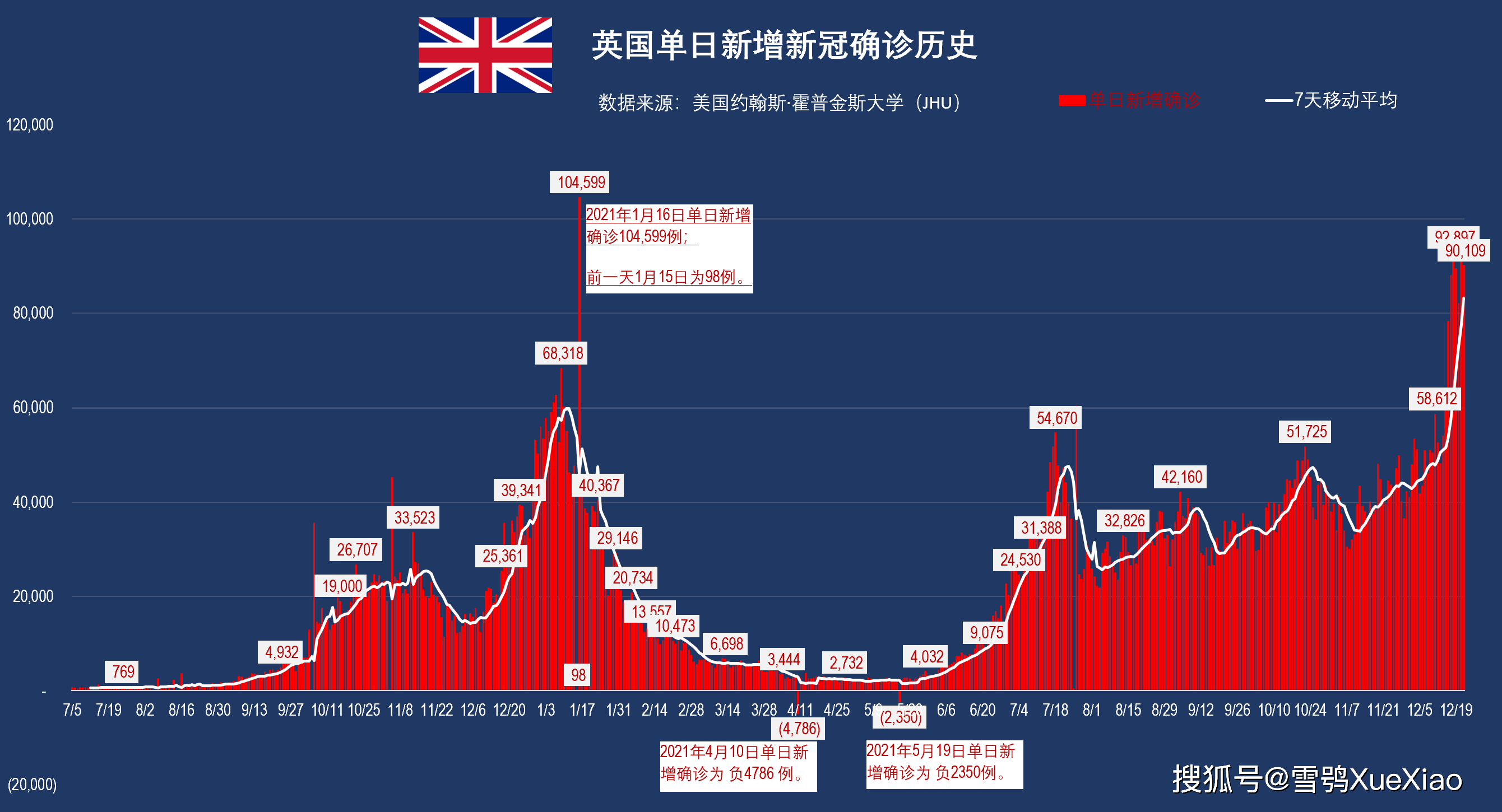“全球新增确诊超23万” 全球新增确诊超28万？-第1张图片