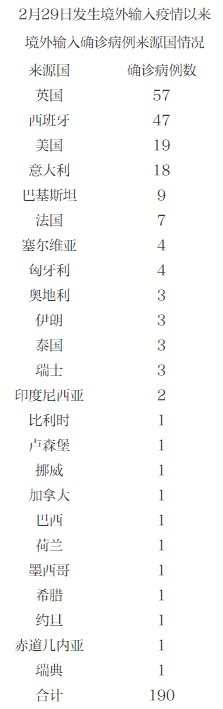 「31省区市新增境外输入7例」〃31省区市新增1例境外输入-第3张图片