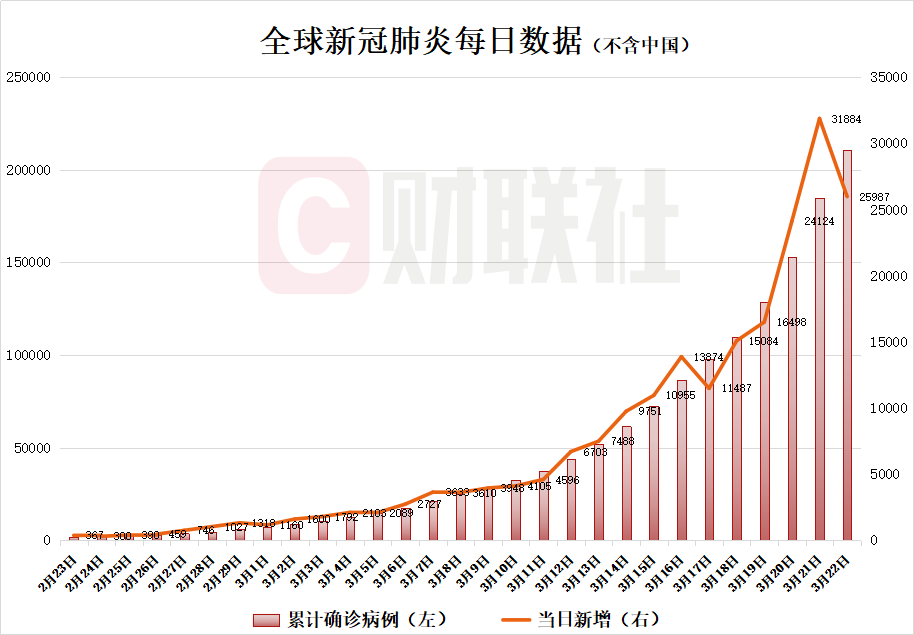 “北京新增报告22例确诊” 北京新增25例确诊病例,累计确诊253例？-第2张图片