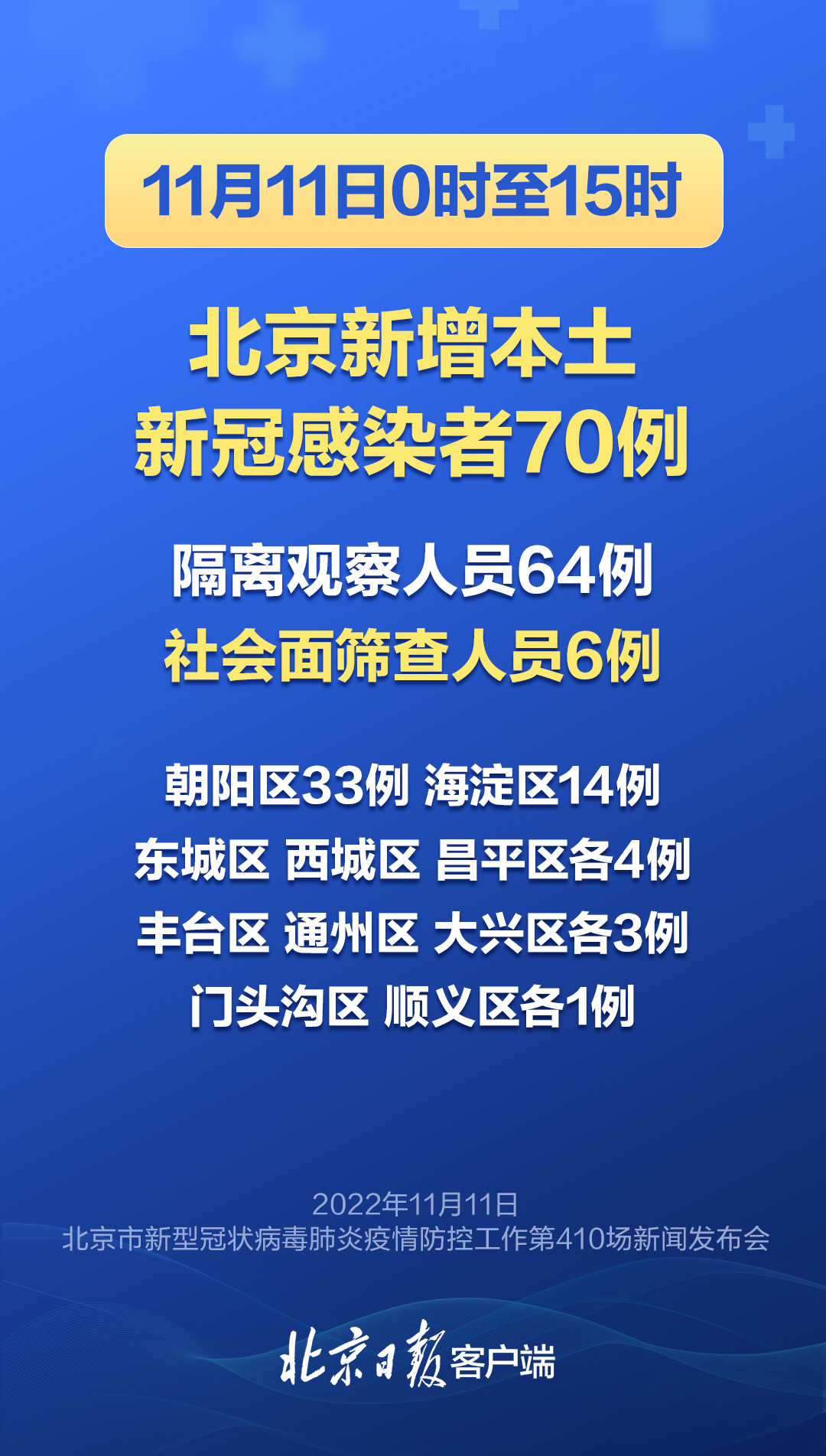 “北京昨日新增确诊61例” 北京昨日新增31例确诊？-第3张图片