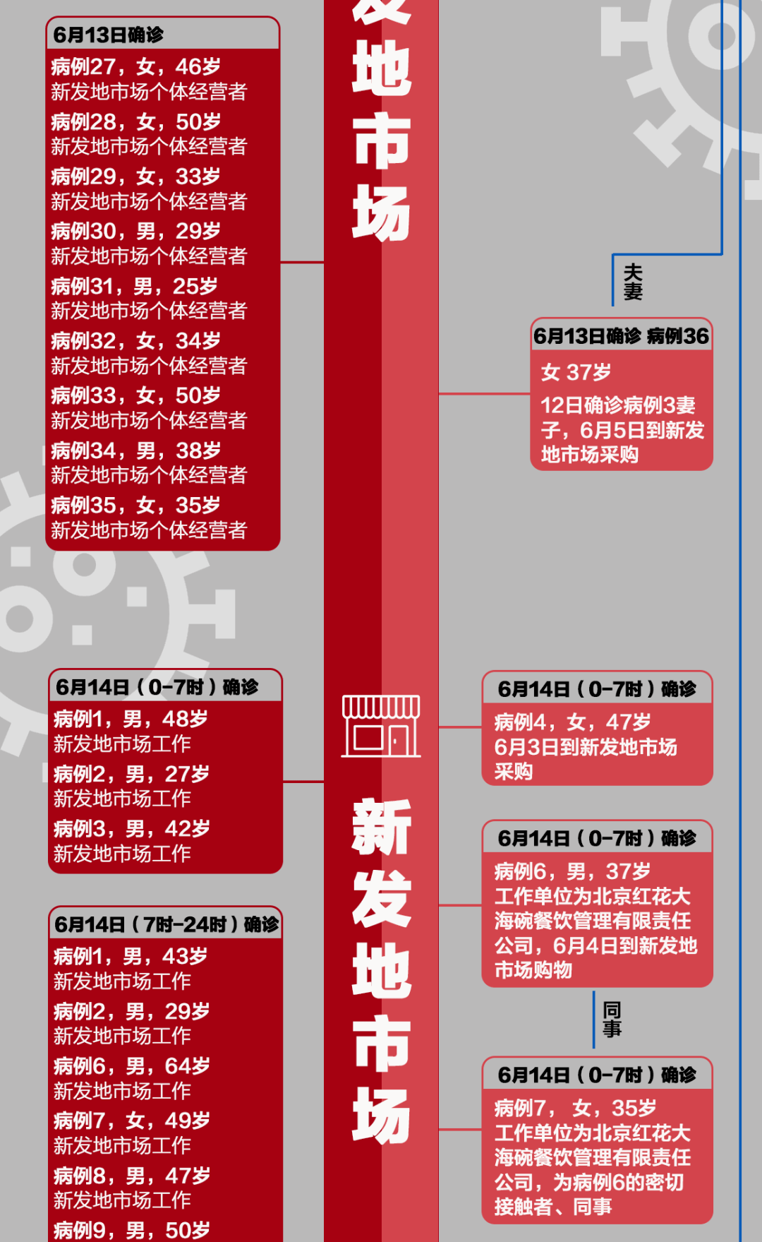 北京新增11例丰台7例,北京新增2例丰台区病例-第3张图片
