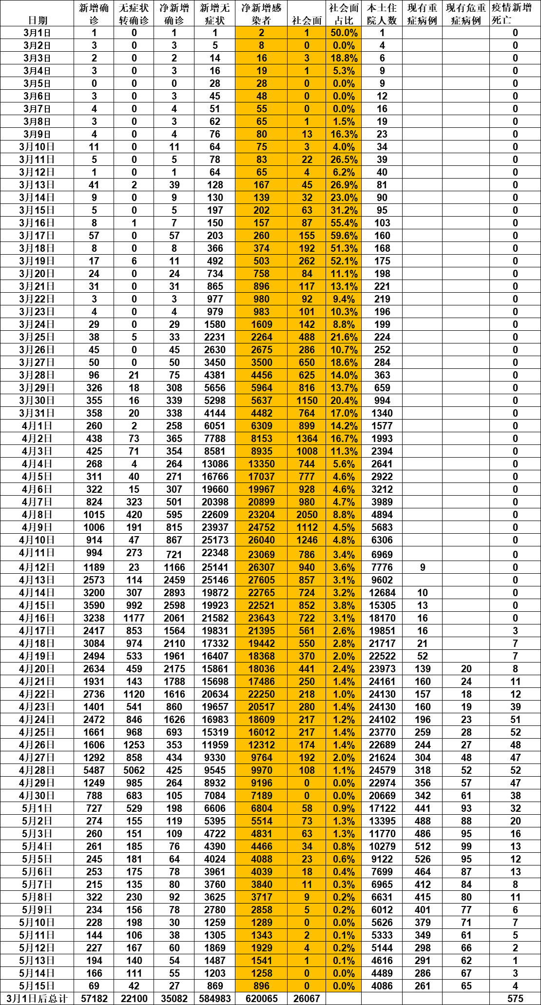 【上海确诊/上海确诊总人数是多少】-第2张图片