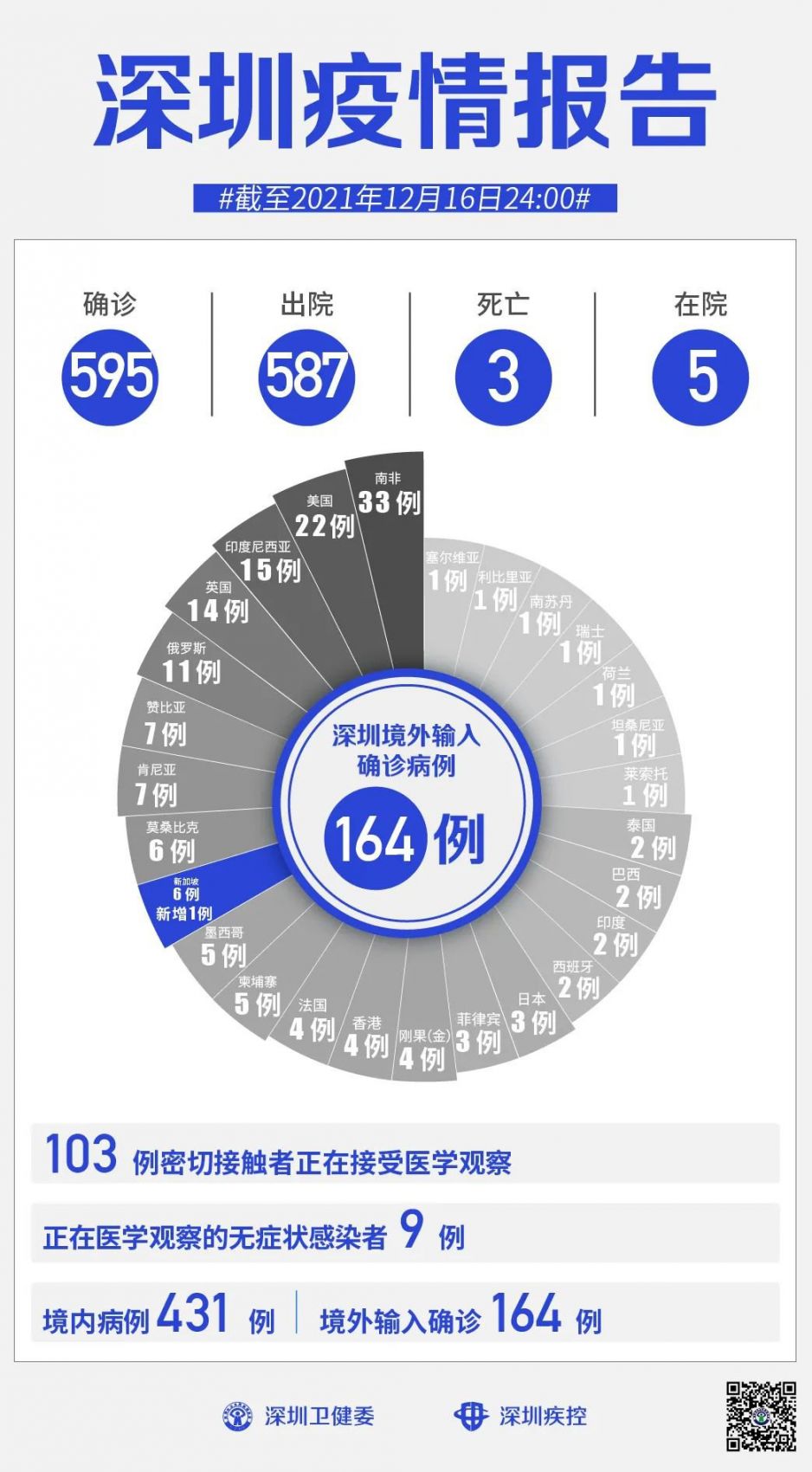 「31省增16例境外输入」〃31省增18例境外输入-第1张图片