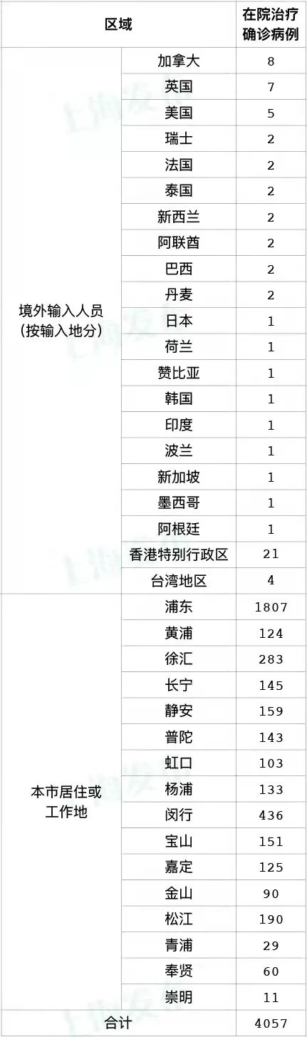 【上海为何无症状较多?官方回应/上海新冠无症状】-第2张图片