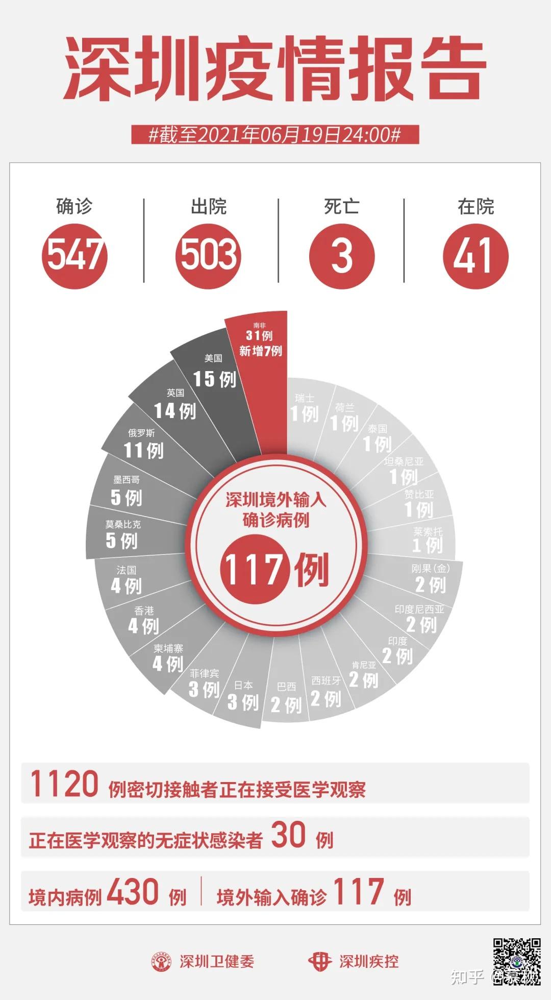 31省区市新增境外输入9例-31省区市新增21例境外输入-第2张图片