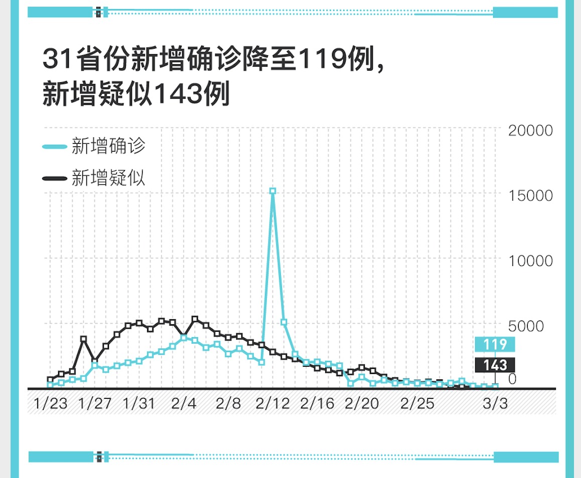31省份新增确诊18例,31省份新增确诊病例15例l-第1张图片