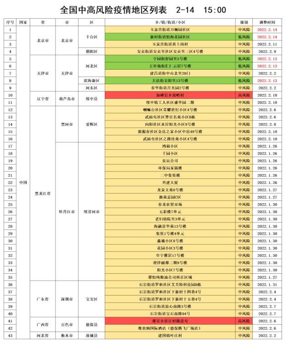 “北京共有中风险地区3个	” 北京有哪些中风险区？-第2张图片