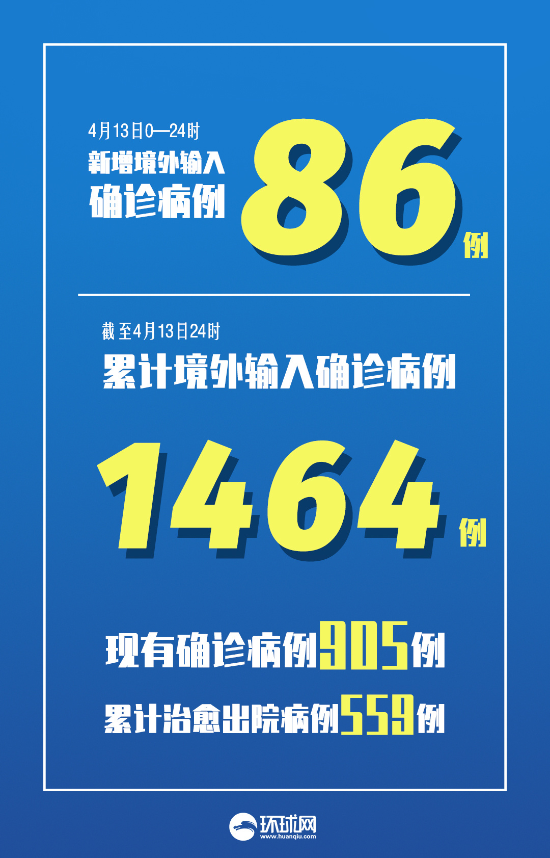 31个省区市新增80例确诊︰(31省区市 新增86例确诊)-第2张图片