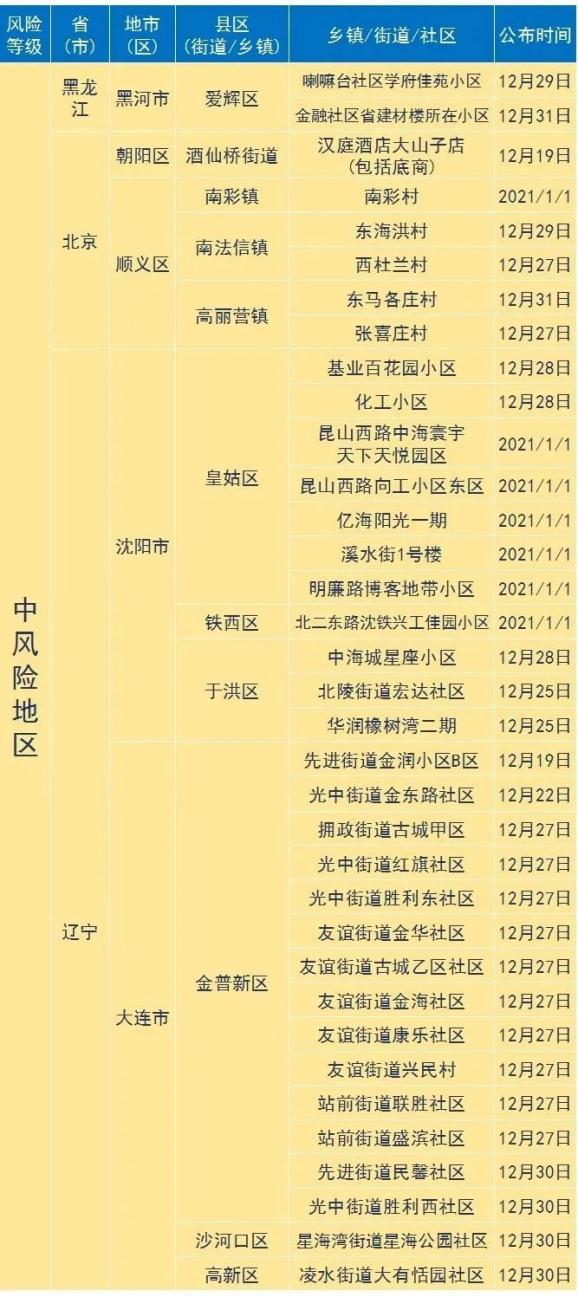 “天津调整相关区域风险等级” 天津风险地区划分最新2021？-第2张图片
