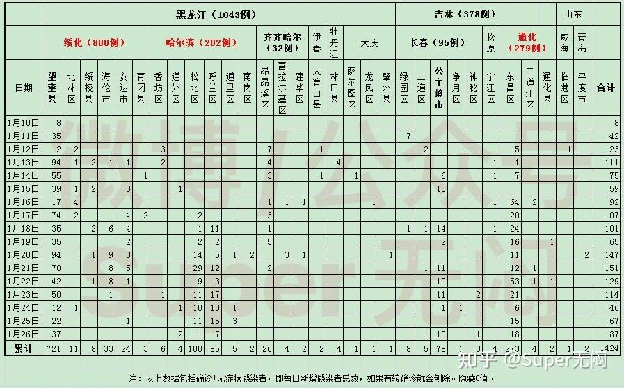 “黑龙江增28例本土” 黑龙江增本土26例？-第2张图片