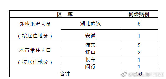 “上海新增1例本土确诊” 上海新增1例本地确？-第1张图片
