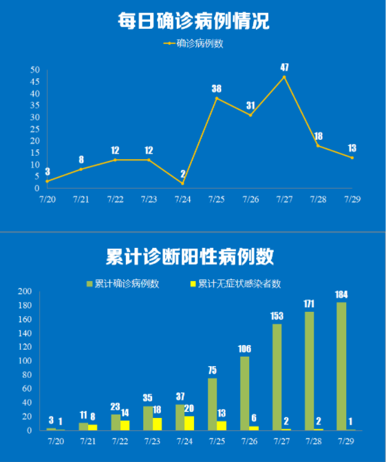 “31省新增确诊13例	” 31省新增确诊11例9？-第1张图片