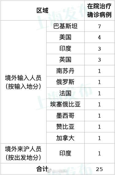上海新增阳性病例迎来6连降〃上海新增确诊病例已筛查相关人员均为阴性-第2张图片