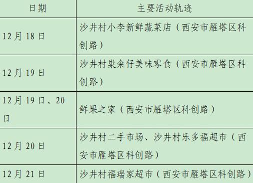 “西安新增确诊活动轨迹公布” 西安新增病例活动轨迹？-第1张图片