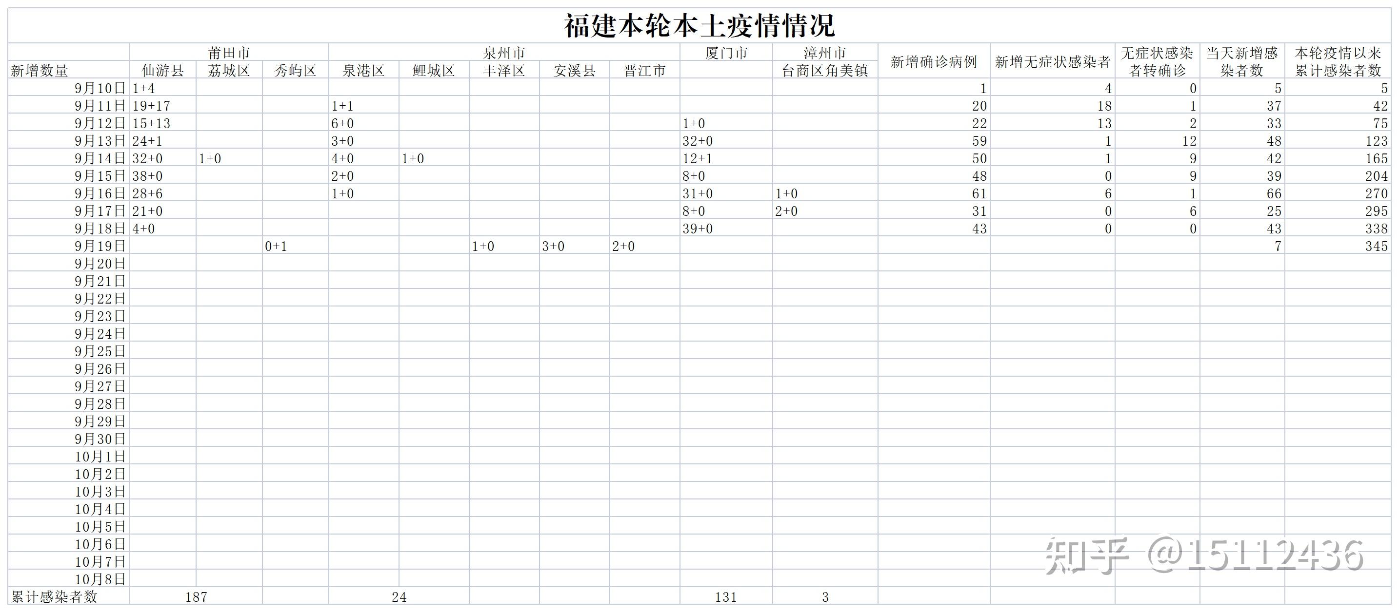 福建新增本土确诊病例31例〃福建新增确诊病例2例-第2张图片