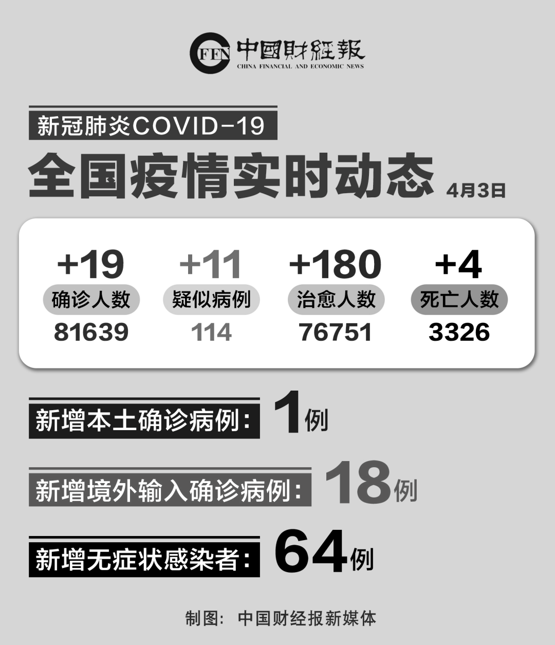 “31省区市本土无新增确诊” 全国本土无新增？-第1张图片