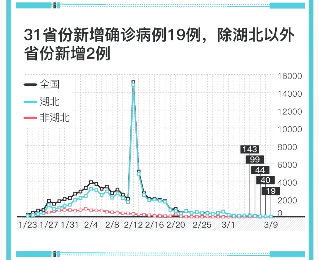 31省区市新增36例〃31省份新增确诊36例-第2张图片