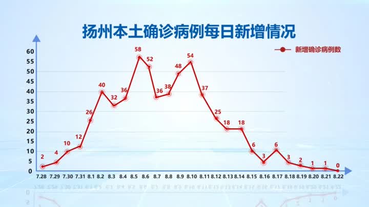 陕西本轮累计报告本土确诊34例,陕西本土新增一例-第1张图片
