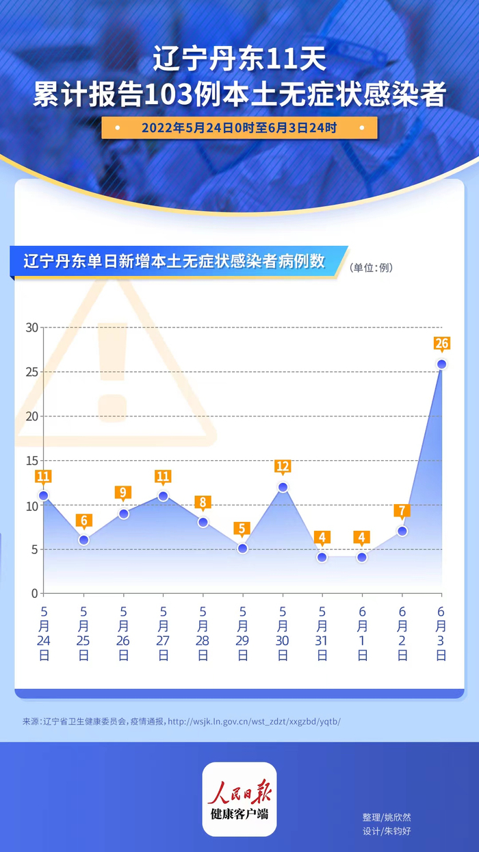 辽宁新增2例本土无症状︰(辽宁新增一例无症状感染)-第2张图片