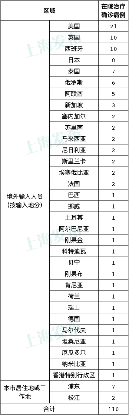 「上海疫情最新消息今天新增多少例」〃上海疫情最新2020今天-第1张图片