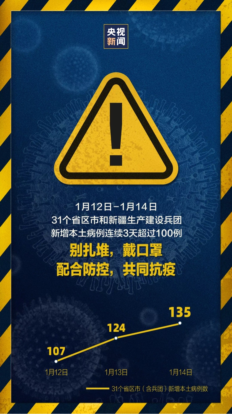 “31省昨增确诊1500例	” 31省份昨增确诊43例 本土28例？-第1张图片