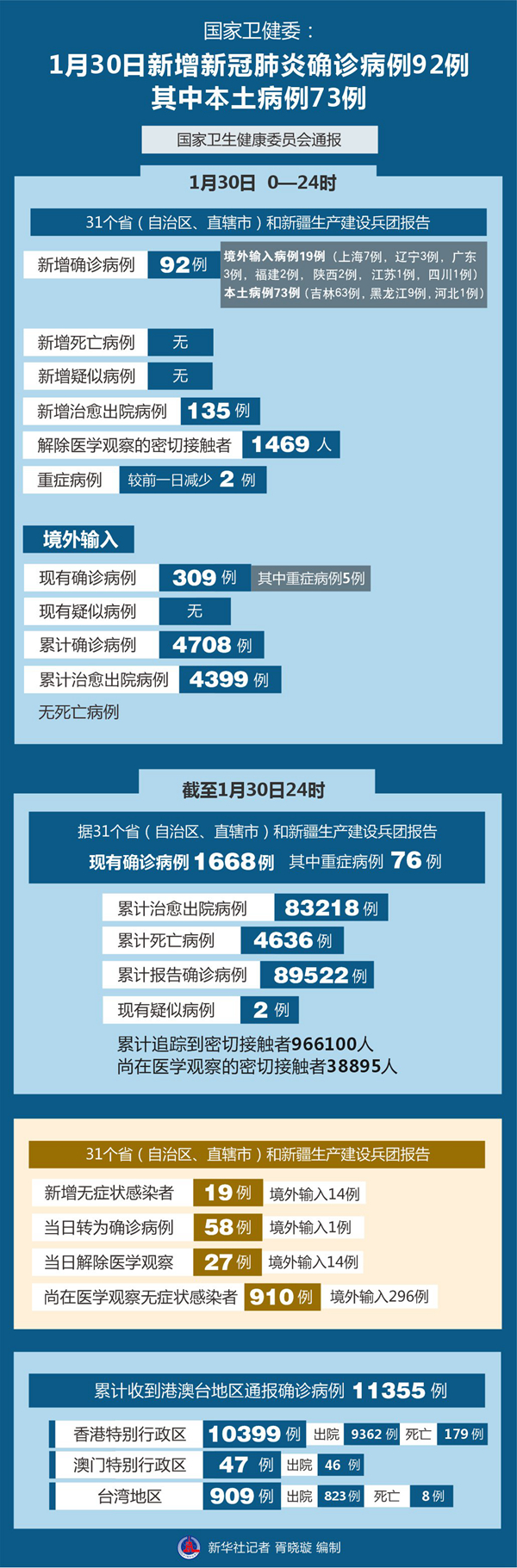 31省份增本土73例〃31省份增本土17-第2张图片