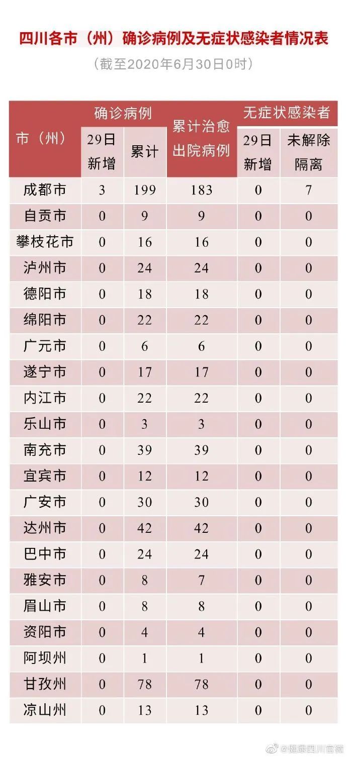 “四川新增7例本土确诊病例” 四川新增本土病例活动轨迹？-第1张图片