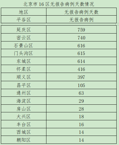 北京两周内新增269例确诊-北京新增2例本地确诊-第1张图片